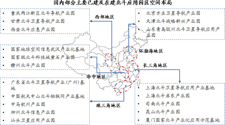 國內(nèi)北斗產(chǎn)業(yè)園已形成環(huán)渤海、珠三角、長三角、華中和西部川陜渝五大產(chǎn)業(yè)聚集區(qū)