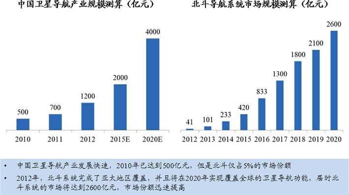 中國衛(wèi)星導航產(chǎn)業(yè)預計到2020年市場規(guī)模達4000億