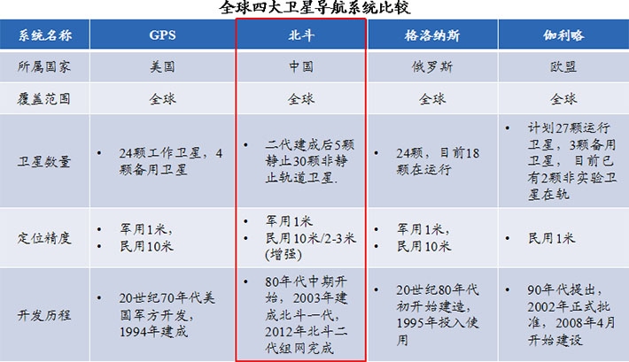 北斗衛(wèi)星在國家安全戰(zhàn)略推動下，具有明顯的競爭優(yōu)勢