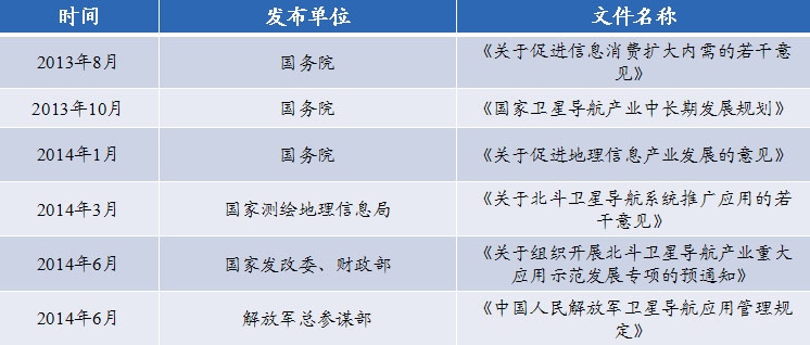 國家出臺一系列政策扶持北斗導航產(chǎn)業(yè)發(fā)展