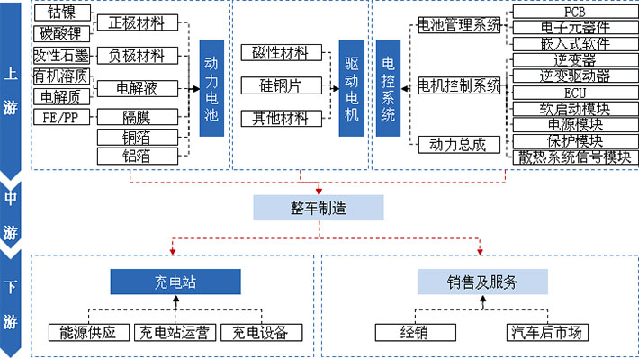 動力電池、驅(qū)動電機、電控系統(tǒng)及充電站是新能源汽車產(chǎn)業(yè)發(fā)展的核心