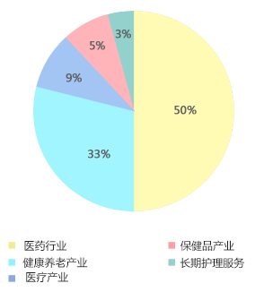 2016年中國健康服務(wù)產(chǎn)業(yè)機構(gòu)