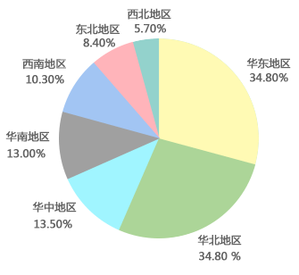健康服務(wù)業(yè)區(qū)域消費集中度